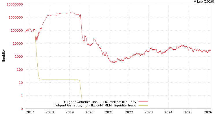 graph of Fulgent Genetics, Inc. ILLIQ-MFMEM