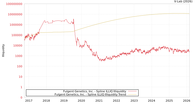 graph of Fulgent Genetics, Inc. ILLIQ-SMEM