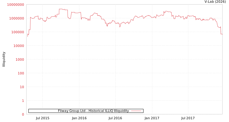 graph of Fliway Group Ltd ILLIQ-HIST
