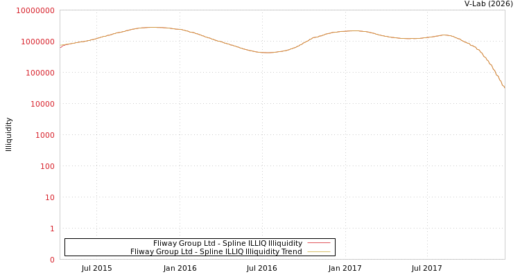 graph of Fliway Group Ltd ILLIQ-SMEM
