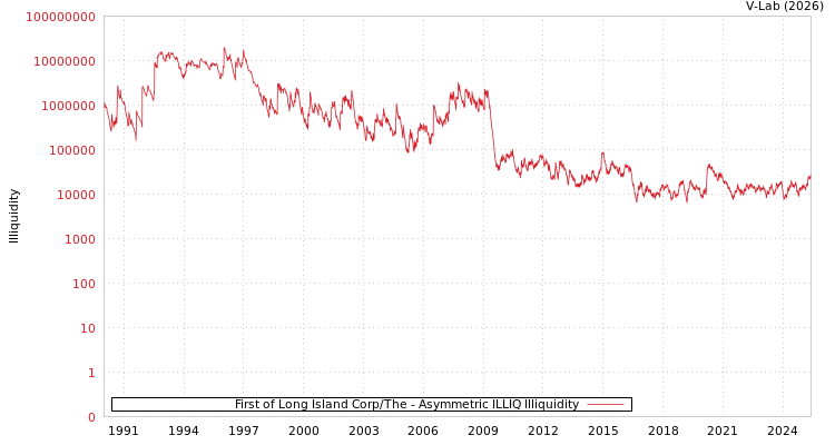 graph of First of Long Island Corp/The ILLIQ-AMEM