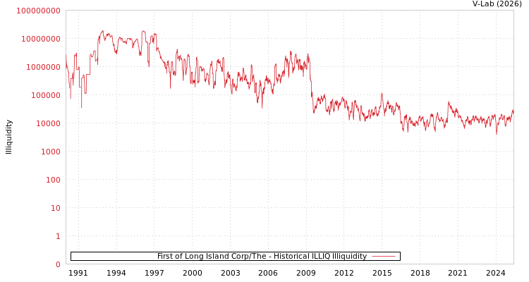 graph of First of Long Island Corp/The ILLIQ-HIST