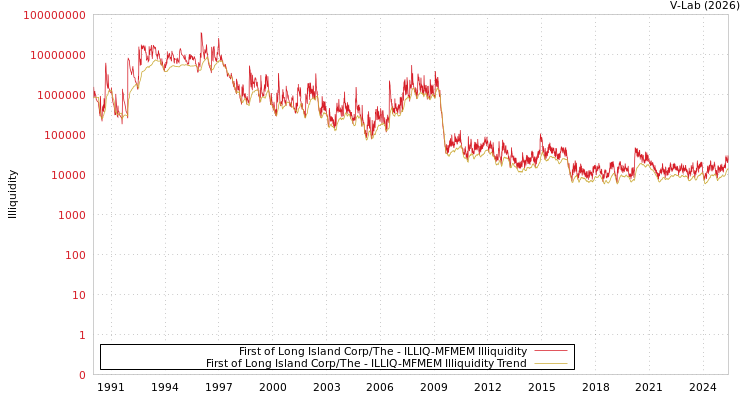 graph of First of Long Island Corp/The ILLIQ-MFMEM