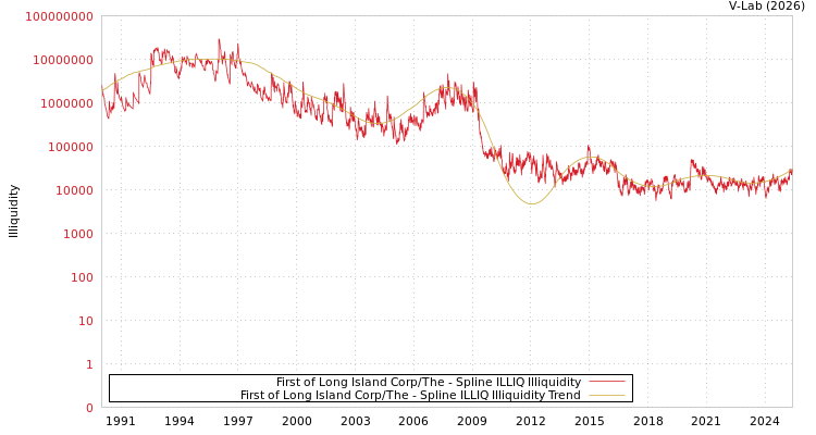 graph of First of Long Island Corp/The ILLIQ-SMEM