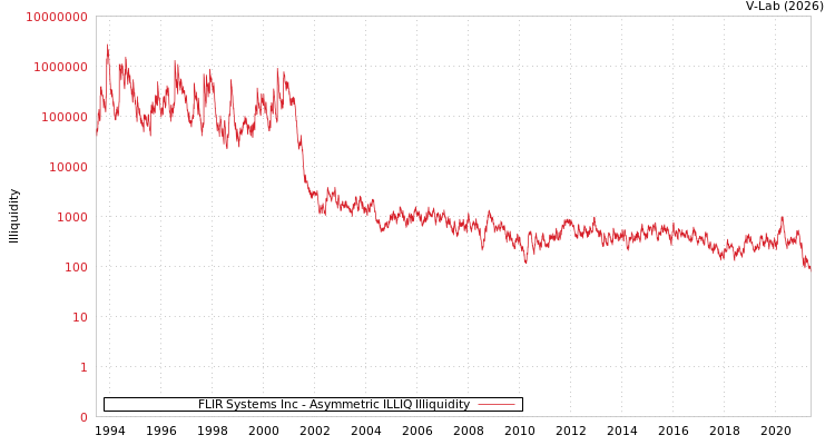 graph of FLIR Systems Inc ILLIQ-AMEM