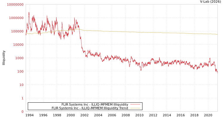 graph of FLIR Systems Inc ILLIQ-MFMEM