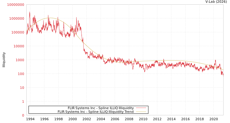 graph of FLIR Systems Inc ILLIQ-SMEM