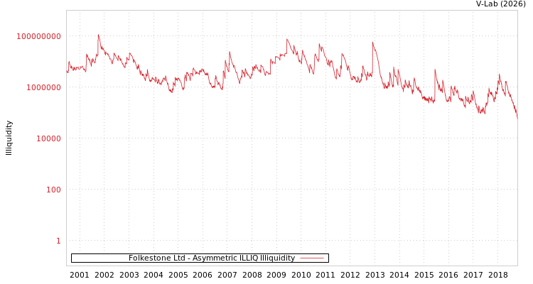 graph of Folkestone Ltd ILLIQ-AMEM