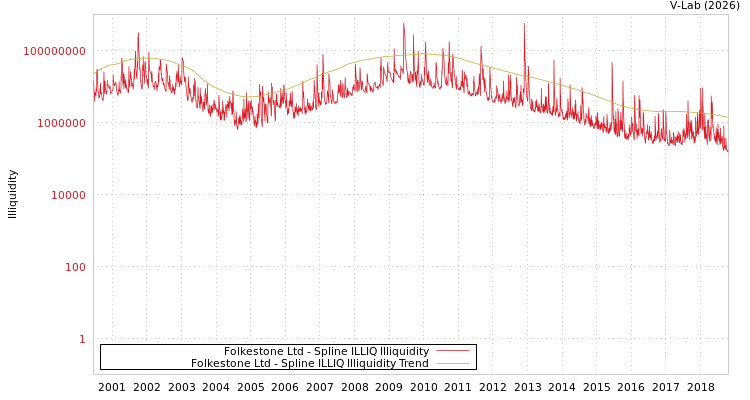 graph of Folkestone Ltd ILLIQ-SMEM