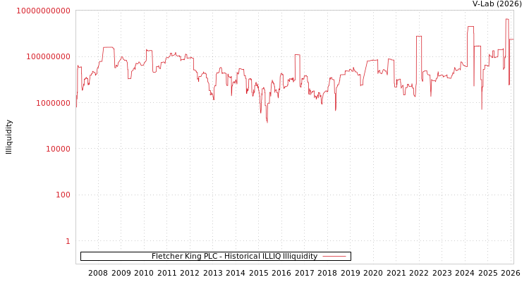 graph of Fletcher King PLC ILLIQ-HIST