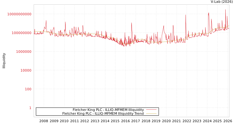 graph of Fletcher King PLC ILLIQ-MFMEM