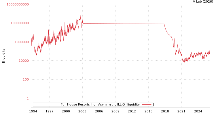 graph of Full House Resorts Inc ILLIQ-AMEM