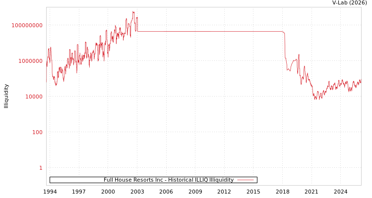 graph of Full House Resorts Inc ILLIQ-HIST
