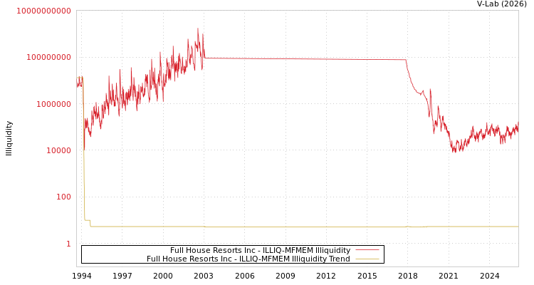 graph of Full House Resorts Inc ILLIQ-MFMEM