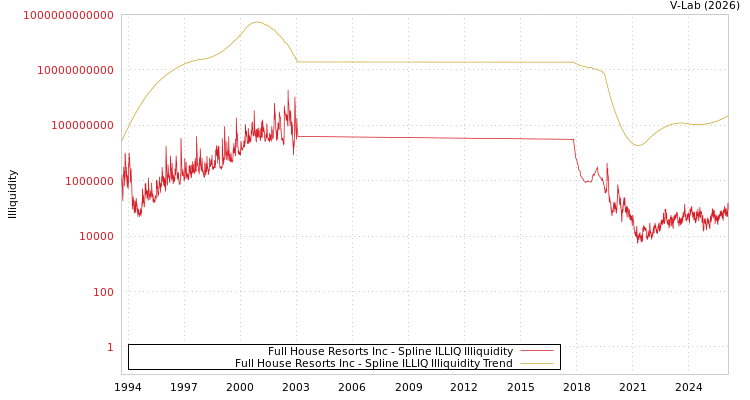graph of Full House Resorts Inc ILLIQ-SMEM