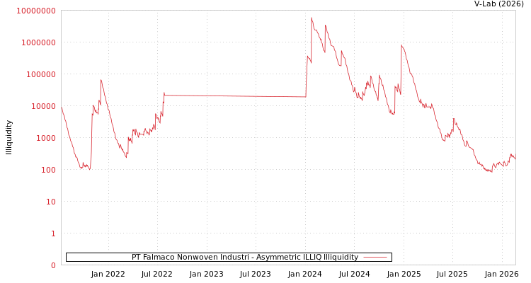 graph of PT Falmaco Nonwoven Industri ILLIQ-AMEM