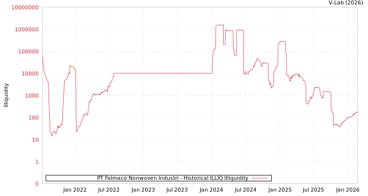 graph of PT Falmaco Nonwoven Industri ILLIQ-HIST