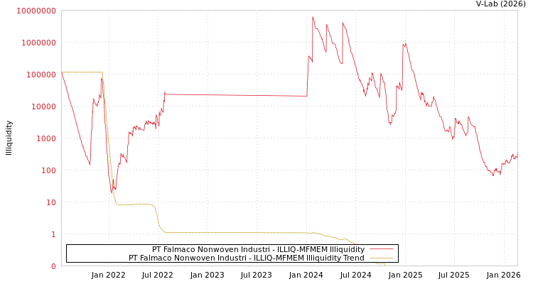 graph of PT Falmaco Nonwoven Industri ILLIQ-MFMEM