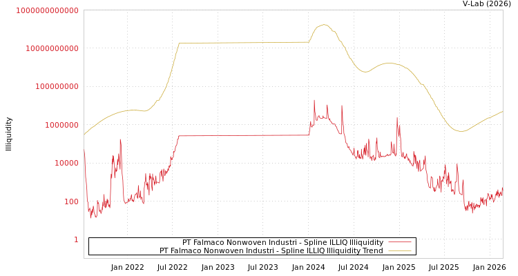 graph of PT Falmaco Nonwoven Industri ILLIQ-SMEM