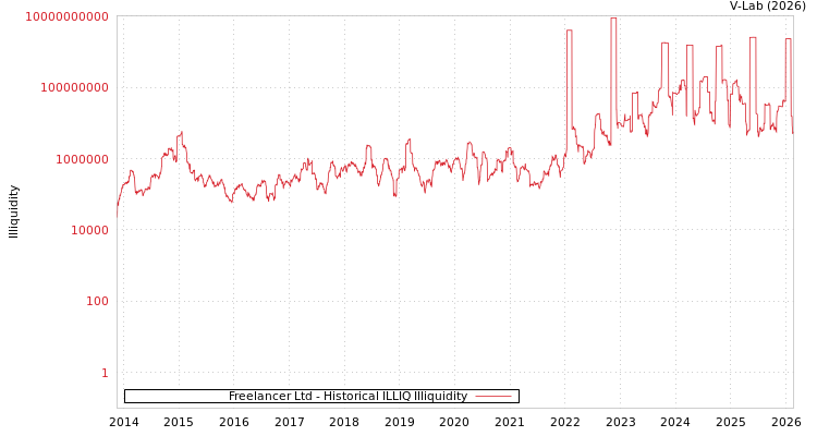 graph of Freelancer Ltd ILLIQ-HIST