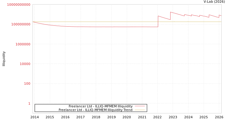 graph of Freelancer Ltd ILLIQ-MFMEM