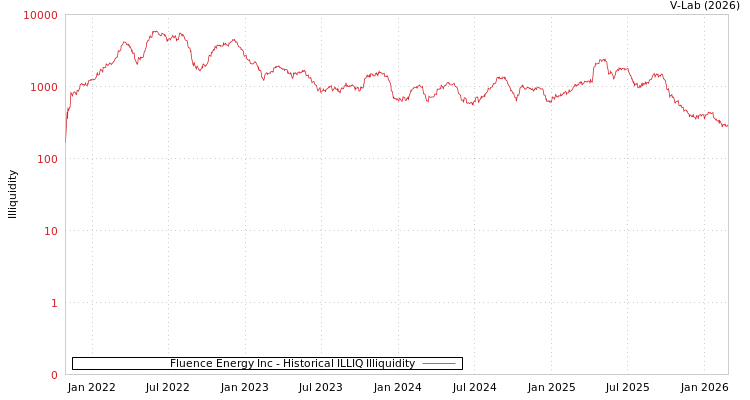 graph of Fluence Energy Inc ILLIQ-HIST