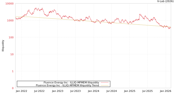 graph of Fluence Energy Inc ILLIQ-MFMEM