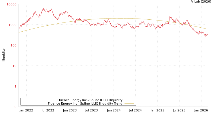 graph of Fluence Energy Inc ILLIQ-SMEM