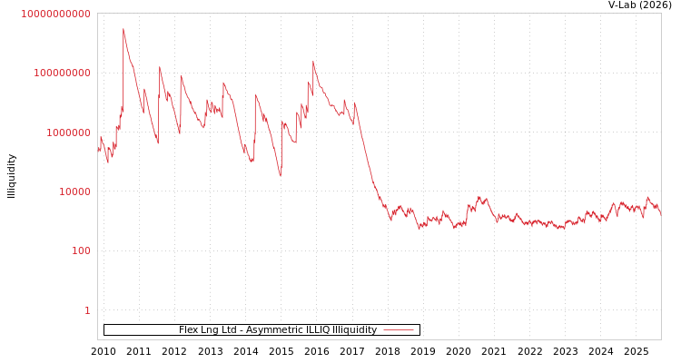 graph of Flex Lng Ltd ILLIQ-AMEM