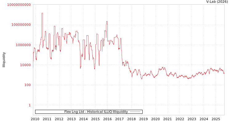 graph of Flex Lng Ltd ILLIQ-HIST