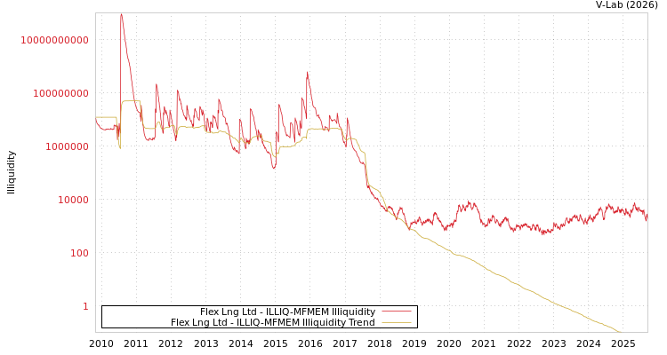 graph of Flex Lng Ltd ILLIQ-MFMEM