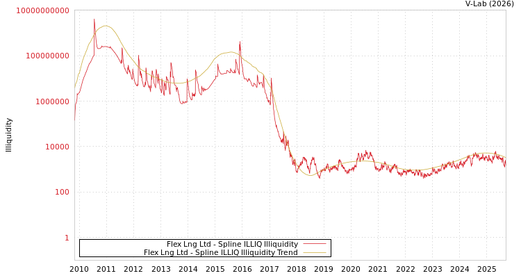 graph of Flex Lng Ltd ILLIQ-SMEM