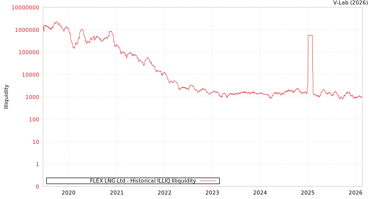 graph of FLEX LNG Ltd ILLIQ-HIST