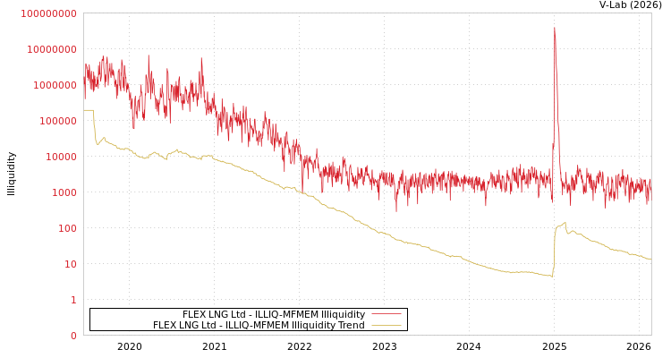 graph of FLEX LNG Ltd ILLIQ-MFMEM