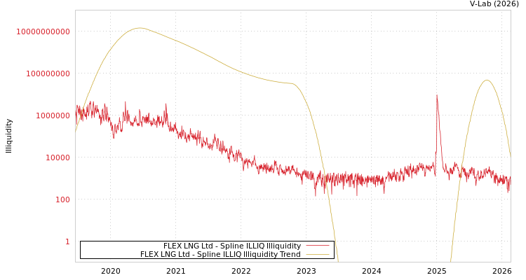 graph of FLEX LNG Ltd ILLIQ-SMEM