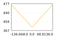 Impact of return on liquidity tomorrow