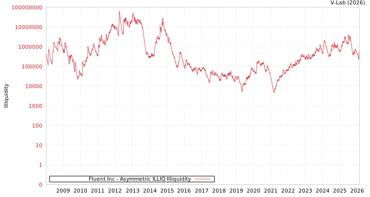 graph of Fluent Inc ILLIQ-AMEM