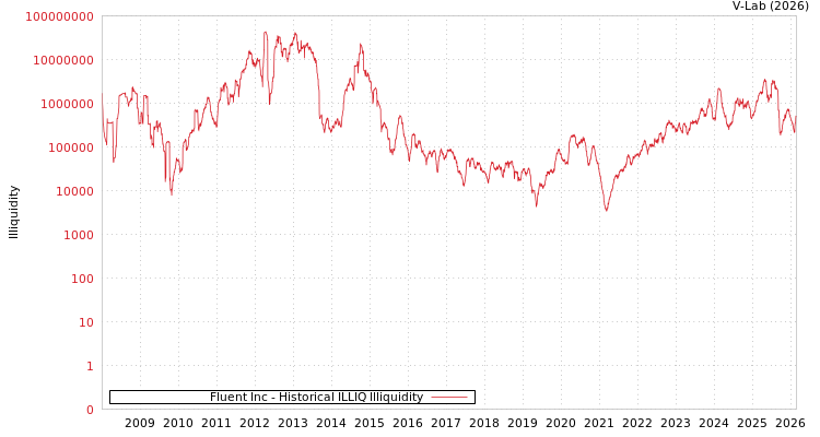 graph of Fluent Inc ILLIQ-HIST