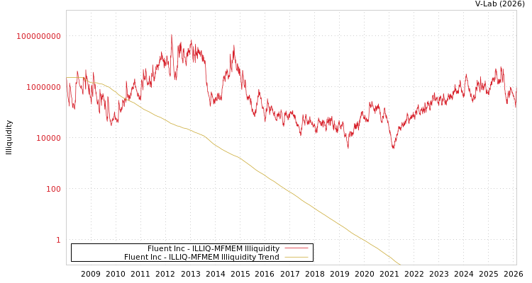 graph of Fluent Inc ILLIQ-MFMEM