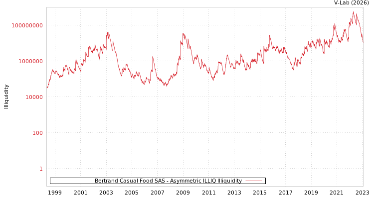 graph of Bertrand Casual Food SAS ILLIQ-AMEM
