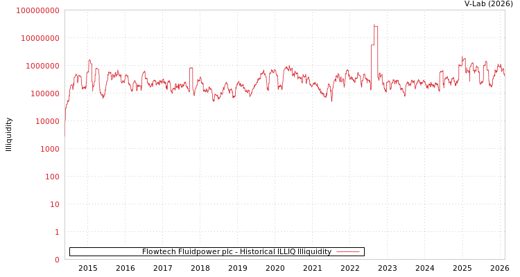 graph of Flowtech Fluidpower plc ILLIQ-HIST