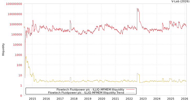 graph of Flowtech Fluidpower plc ILLIQ-MFMEM