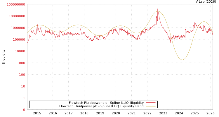 graph of Flowtech Fluidpower plc ILLIQ-SMEM