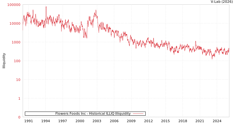 graph of Flowers Foods Inc ILLIQ-HIST