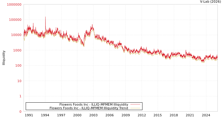 graph of Flowers Foods Inc ILLIQ-MFMEM