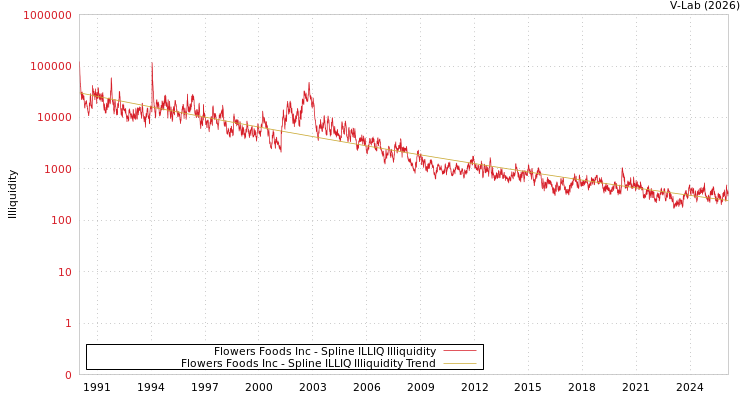graph of Flowers Foods Inc ILLIQ-SMEM