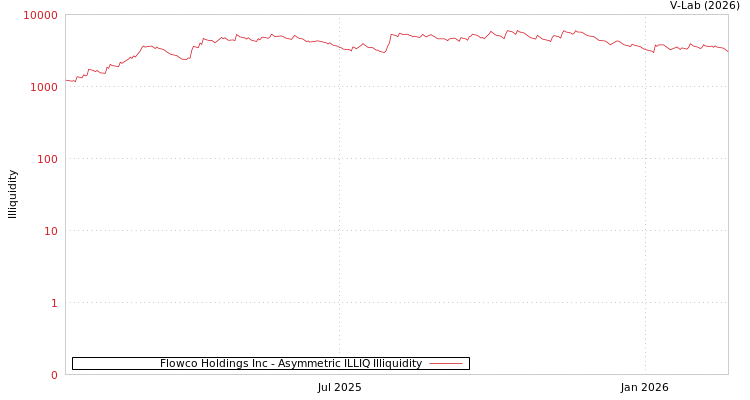 graph of Flowco Holdings Inc ILLIQ-AMEM
