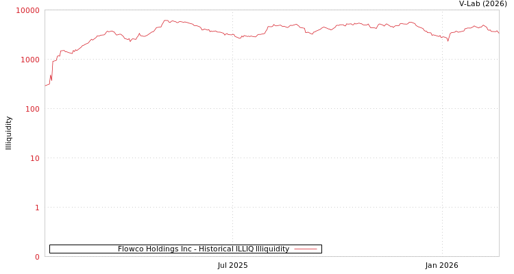 graph of Flowco Holdings Inc ILLIQ-HIST