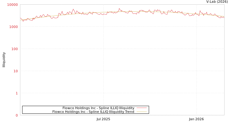 graph of Flowco Holdings Inc ILLIQ-SMEM
