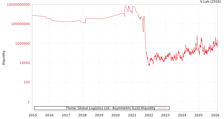 graph of Flomic Global Logistics Ltd ILLIQ-AMEM